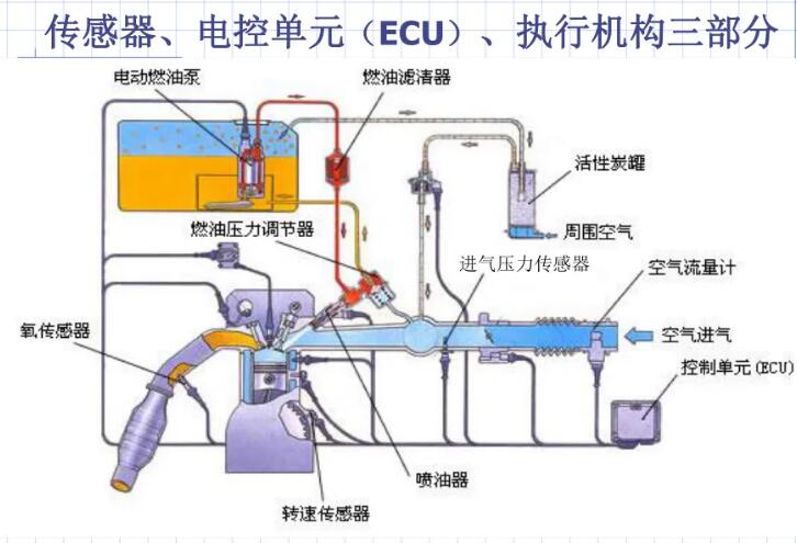 电控燃油喷射系统的功能